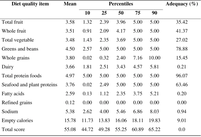 Table  1:  Healthy  Eating  Index-2010  components  and  total  scores  for  9-  to  10-year-old  children from a Brazilian city