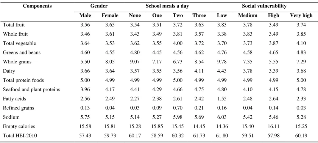 Table 2: Healthy Eating Index-2010 components and total mean scores for 9- to 10-year-old children from a Brazilian city according to gender,  number of school meals consumed daily, social vulnerability risk