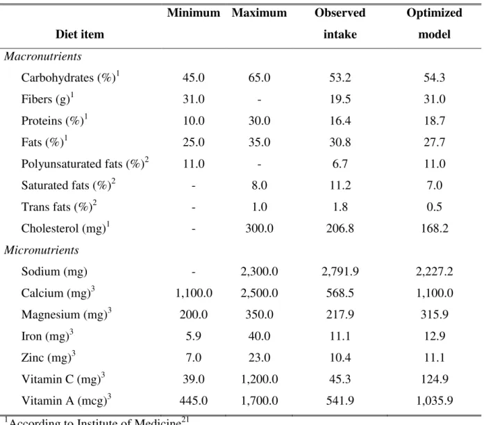 Table 3.  Energy and nutrient content in  the observed intake and in  the  optimized model in  accordance to minimum and maximum recommendations