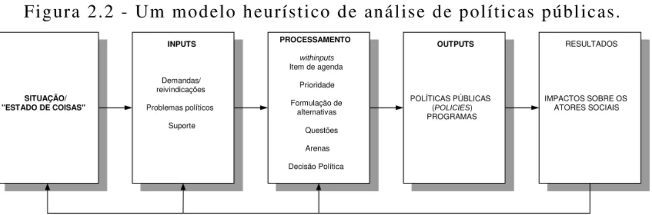 Figura 2.2 - Um modelo heurístico de análise de políticas públicas. 