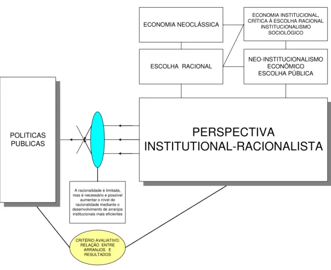 Figura 2.3- Perspectiva institucional-racionalista. 