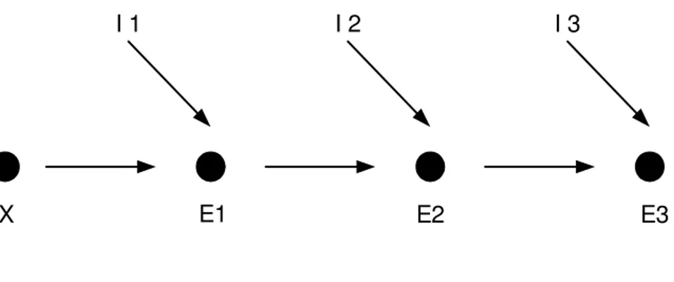 Figura 3.1 - Hipótese prospectiva (X = variável independente; I1, I2, I3  = variável interveniente; E1, E2, E3 = Efeitos) 