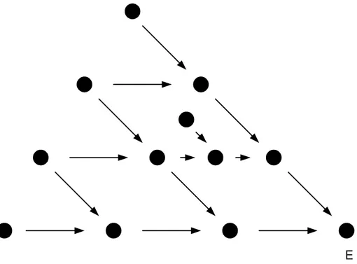 Figura 3.2 - Hipótese Retrospectiva (E = Efeito a ser explicado. Todos os  outros pontos representam variáveis independentes e intervenientes) 