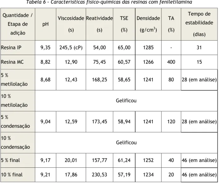 Tabela 6 - Características físico-químicas das resinas com feniletilamina  Quantidade /  Etapa de  adição  pH  Viscosidade (s)  Reatividade  (s)  TSE (%)  Densidade   (g/cm3)  TA  (%)  Tempo de  estabilidade   (dias)  Resina IP  9,35  245,5 (cP)  54,00  65
