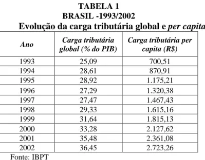 TABELA 1  BRASIL -1993/2002 
