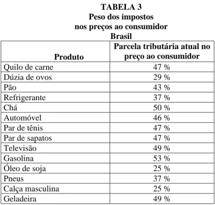 TABELA 3  Peso dos impostos  nos preços ao consumidor 