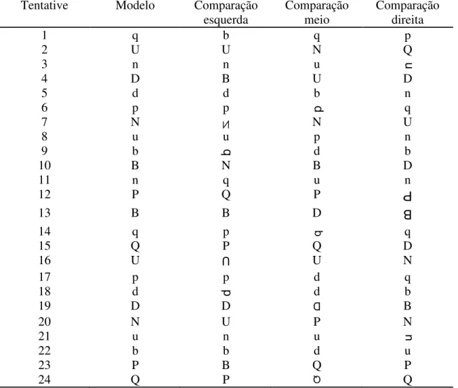 Tabela 1.  Folha de registro com os estímulos (ordem randomizada) utilizados no pré- pré-teste