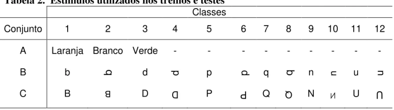 Tabela 2.  Estímulos utilizados nos treinos e testes  Classes   