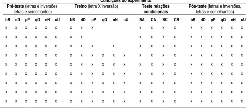 Tabela 3. A seqüência das condições experimentais – treinos e testes - para cada  participante