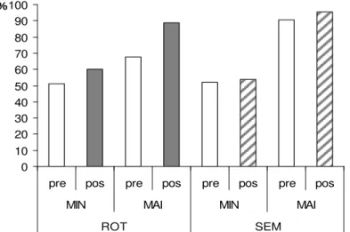 Figura 5. Porcentagem de acertos nos pré e pós-testes de MTS, com letras minúsculas  e maiúsculas, e estímulos comparação com S -  envolvendo inversão do S +  ou estímulo  semelhante ao S+