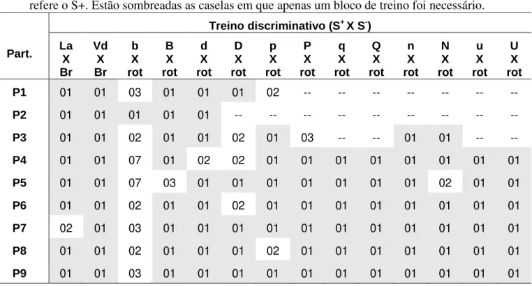 Tabela  4. Número  de blocos necessários à compleição dos  treinos  de  discriminação  simples simultânea  para cada um dos participantes