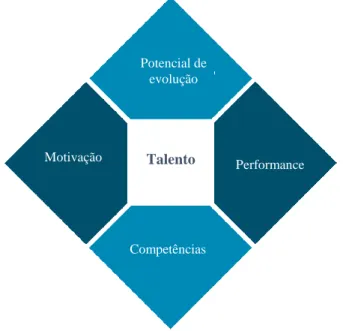 Figura 1 – Componentes do Talento (modelo da Stanton Chase Portugal) 