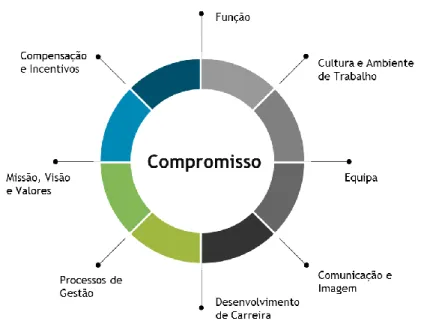 Figura 2 – Factores de compromisso avaliados pela Stanton Chase Portugal 