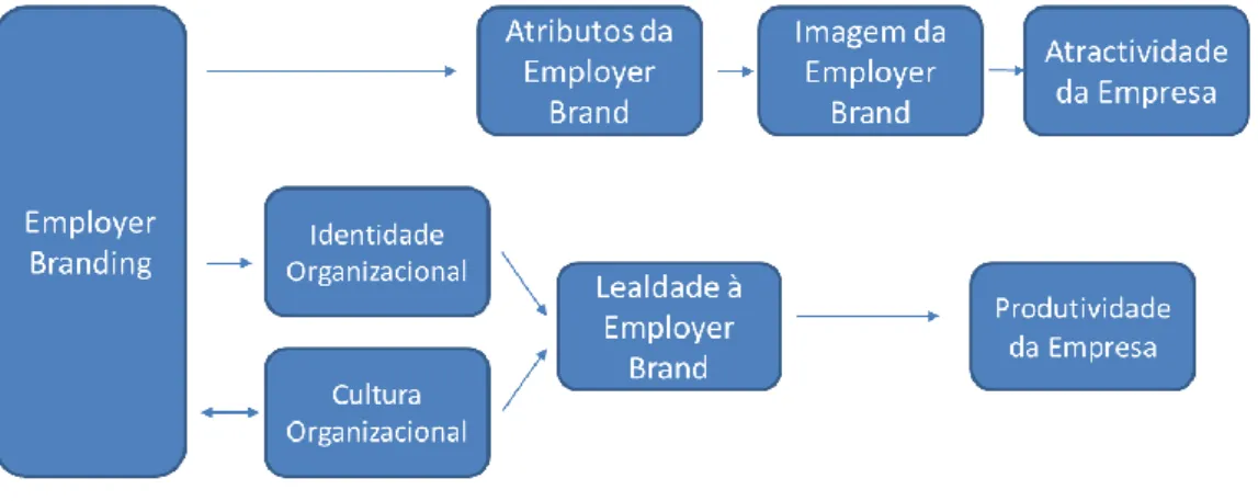 Figura 5 – Estrutura do employer branding 