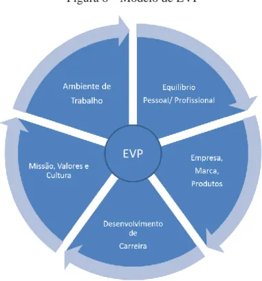 Figura 6 – Modelo de EVP  