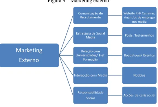 Figura 9 – Marketing externo 