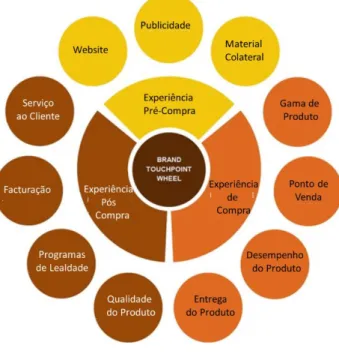 Figura 10 – Brand Touchpoint Wheel das práticas de marketing e branding  