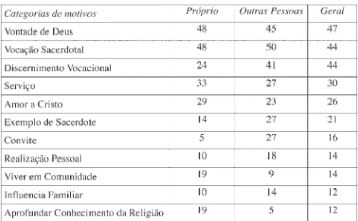 Tabela 2. Percentagem de seminarista que referiram   cada categoria de motivos de entrada no seminário