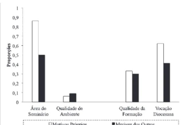 Figura 4. Motivos que levam os seminaristas a escolher um seminário específico  em função das condições de respostas do questionário.