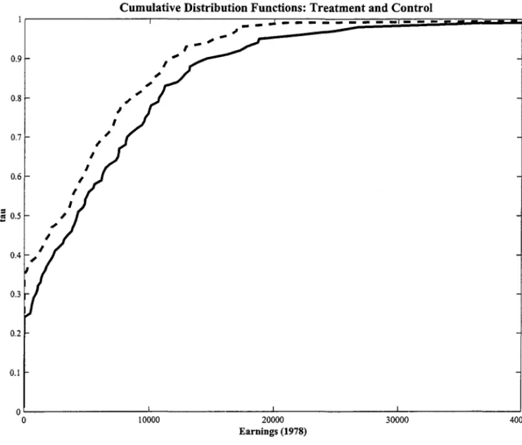 FIGURE  1:  LaLonde/Dehejia and Wahba Experimental Data Set (Treatment:  solid line; Con- Con-trol:  dashed line) 