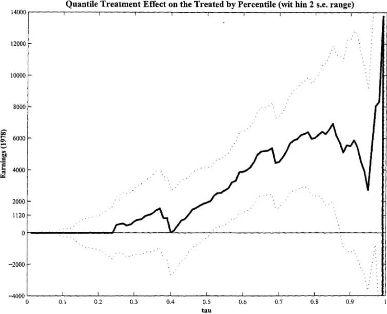 FIGURE 3:  LaLonde/Dehejia and Wahba Non-Experimental Data Set 