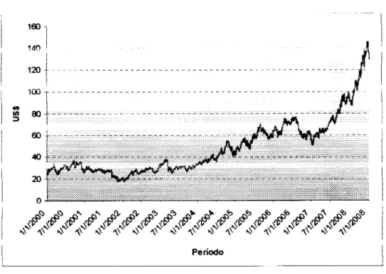 Gráfico 4: Série de preços do petróleo WTI - 2000:01 a 2008:07