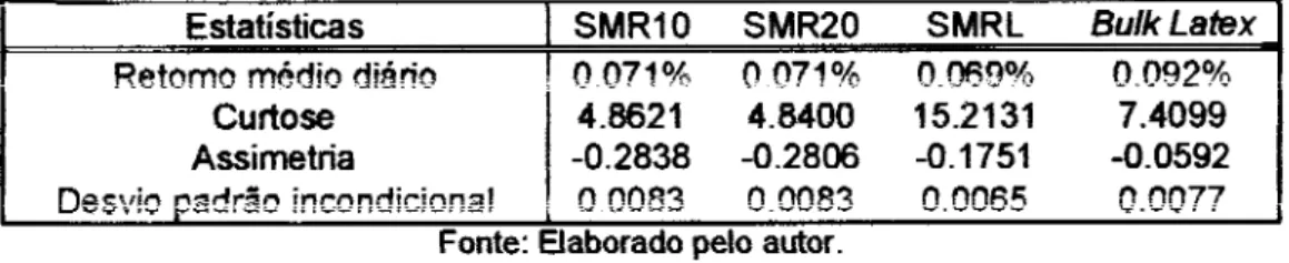 Tabela 04: Estatísticas Descritivas das Séries de Retornos