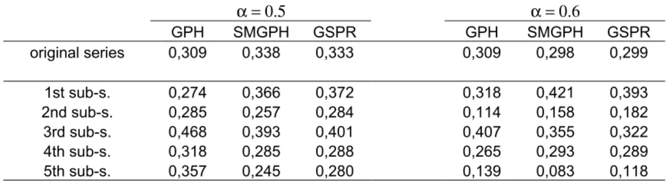 Table 1: Estimates of the memory parameter with the three semiparametric estimators for the