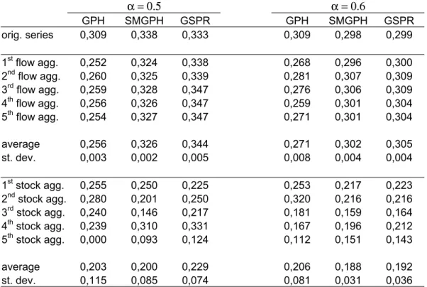 Table 2: Estimates of the memory parameter with the three semiparametric estimators for the