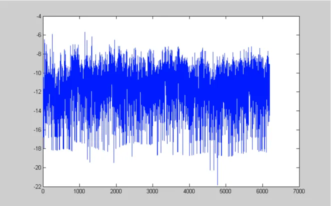 Figure 4: US$/FF exchange rate, logarithm of the squared returns  from October 20, 1977 to October 23, 2002