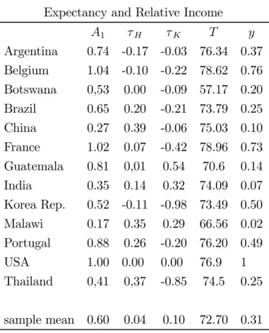 Table 1: Productivity, Distortions, Life Expectancy and Relative Income