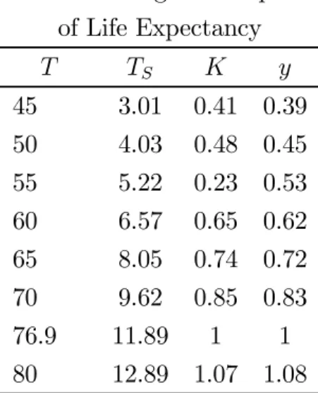 Table 2: Long-Run Impact of Life Expectancy T T S K y 45 3.01 0.41 0.39 50 4.03 0.48 0.45 55 5.22 0.23 0.53 60 6.57 0.65 0.62 65 8.05 0.74 0.72 70 9.62 0.85 0.83 76.9 11.89 1 1 80 12.89 1.07 1.08