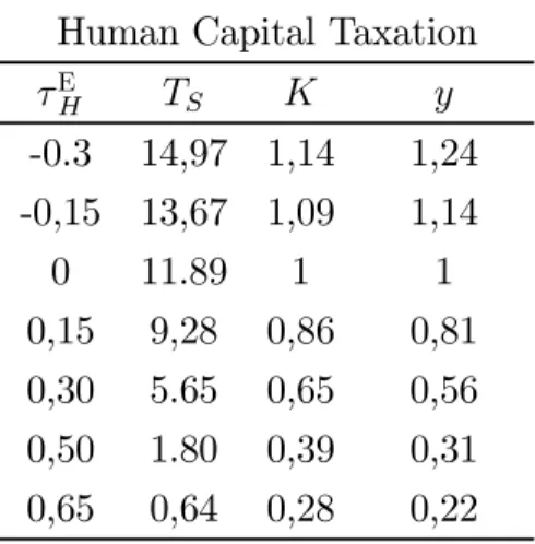 Table 3 below presents the results of an exercise in which τ E