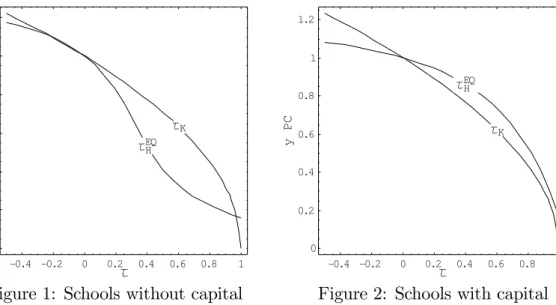 Figure 2: Schools with capital