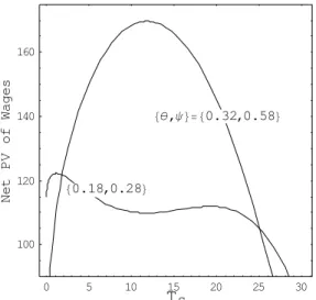 Figure 5: Net present value of wages as a function of T S for two sets of values of {θ, ψ}