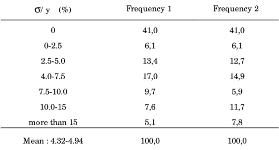 Table 4 : Frequency Distribution of the Ratio of the Subjective  Standard Deviation of Future Income to Current Earnings ( σσ /y)