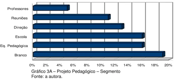 Gráfico 3A – Projeto Pedagógico – Segmento   Fonte: a autora.  