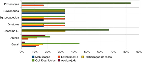 Gráfico 6A – Contribuições – Segmento  Fonte: a autora. Opiniões/ IdeiasParticipação de todosEnvolvimento Mobilização 0%5% 10% 15% 20% 25% 30% 35% 40% 45%Geral AlunosConselho E.DiretoresEq