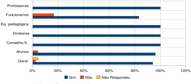 Gráfico 7 – Contribuição do Projeto   Fonte: a autora. 