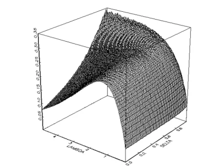 Figure 6: Extra per period sale probability from a secret reserve