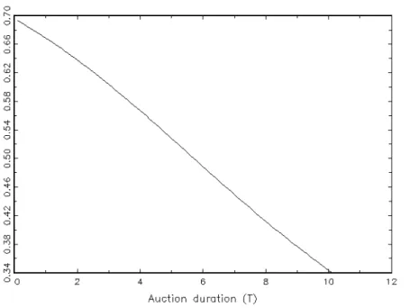 Figure 11: Auction value with a public reserve