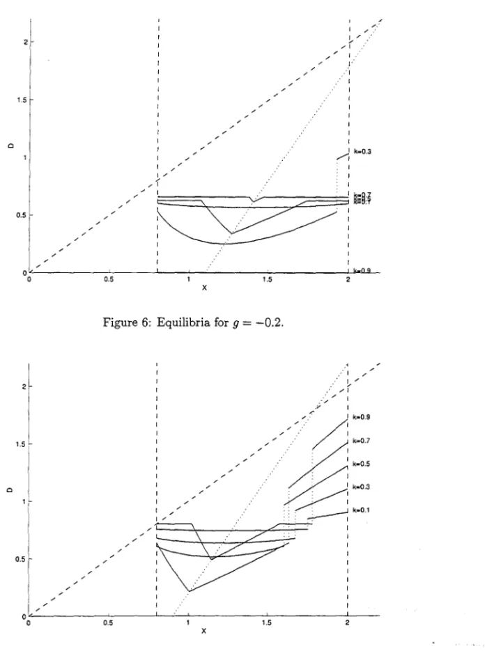 Figure 7:  Equilibria for  9  =  0.2. 