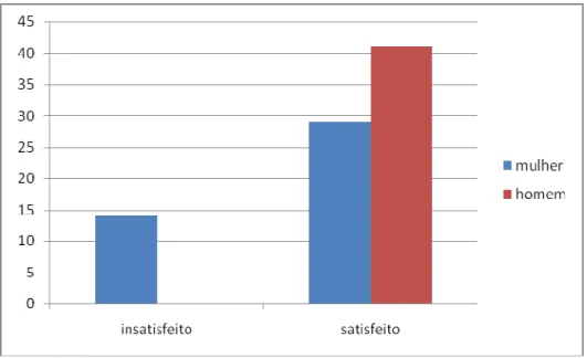 Gráfico 15: Satisfação x sexo  Fonte: elaborado pelo autor. 