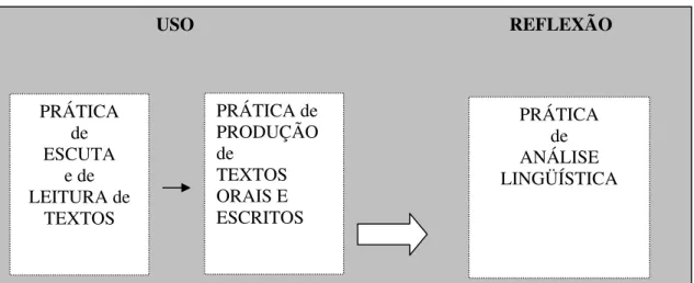 Figura 1: Diagrama da SEF  sobre práticas e uso e reflexão de linguagem                                            USO                                                                    REFLEXÃO  PRÁTICA  de  ESCUTA  e de  LEITURA de  TEXTOS  PRÁTICA de PR