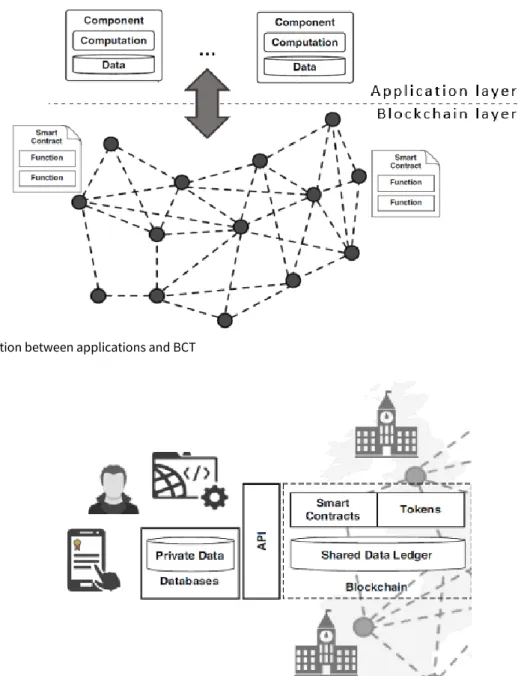 Figure 2. Interaction between applications and BCT 