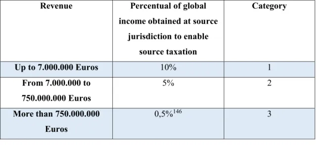 Table 1. Example of categories for minimum monetary proportional income  Revenue  Percentual of global 