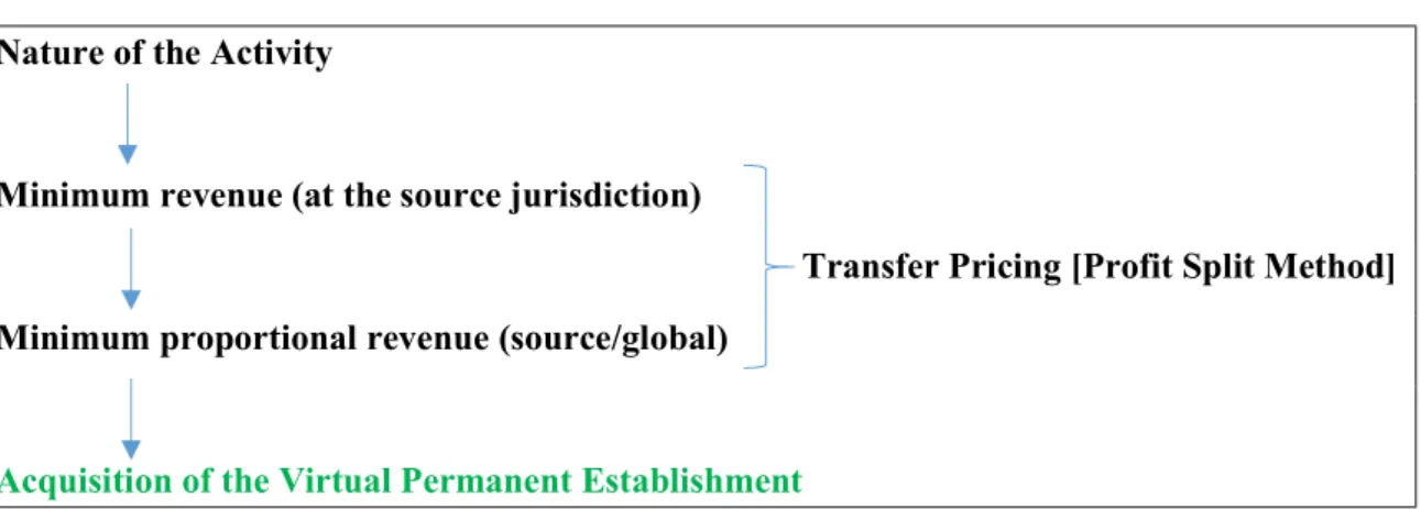 Figure 1. Acquisition of the virtual permanent establishment status  Nature of the Activity 