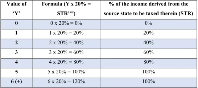 Table 2. Example of percentual distribution of taxing rights. 