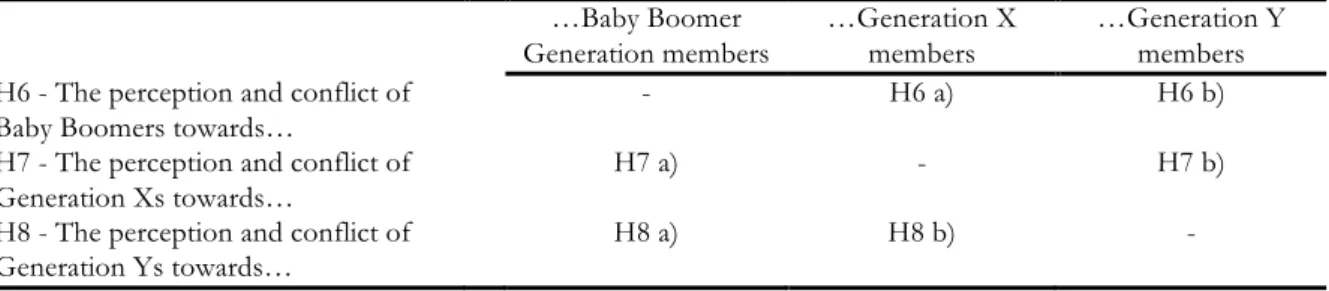 Table 2. Hypotheses H6 to H8 