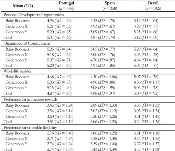 Table 3. Means and standard deviations for IGD-WAVS (n = 1144). 